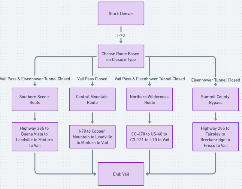 choosing the best alternative route to Vail flow chart diagram