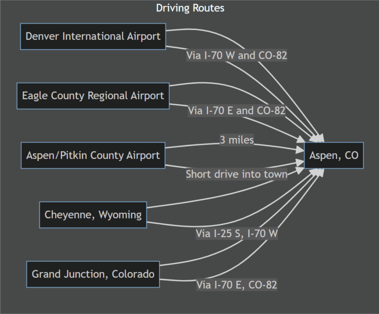 Diagram Illustrating all the Driving Routes Available for Reaching Aspen, CO