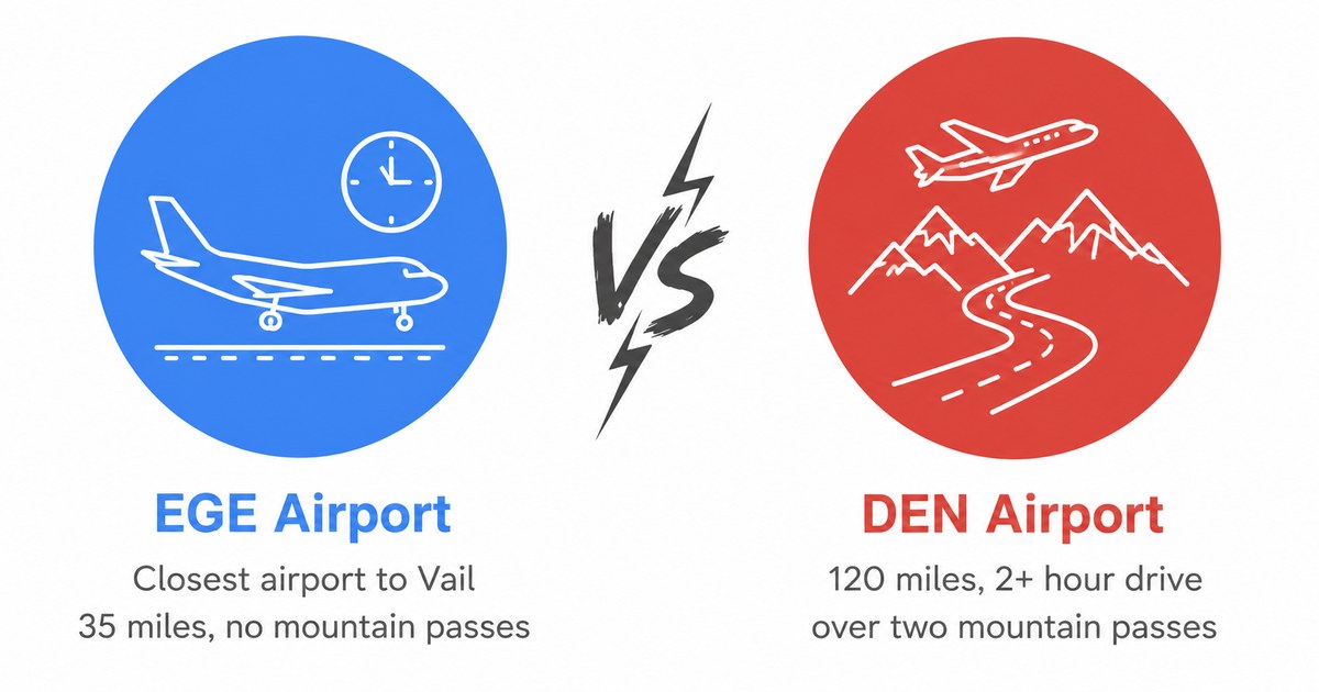 Why Fly Into Eagle Airport For Vail - Ege Vs Den infographic why fly into Eagle Airport (EGE) for Vail: EGE is 35 miles with no mountain passes vs DEN 120 miles over two passes