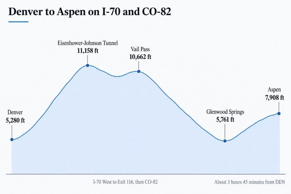 Elevation profile of the Denver to Aspen drive: Denver at 5,280 feet, the Eisenhower-Johnson Tunnel at 11,158 feet, Vail Pass at 10,662 feet, Glenwood Springs at 5,761 feet, and Aspen at 7,908 feet