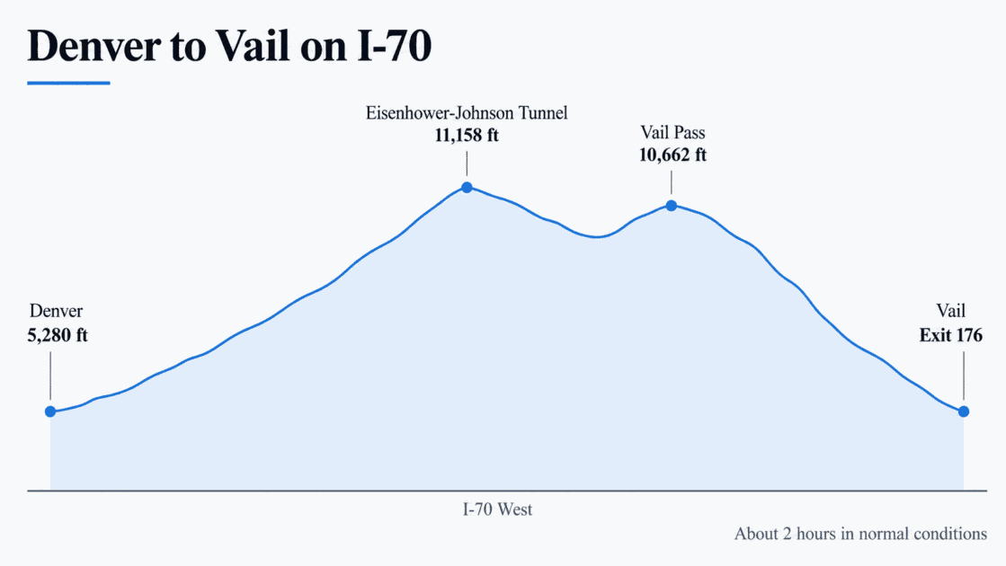 Elevation profile of the Denver to Vail drive on I-70: Denver at 5,280 feet, the Eisenhower-Johnson Tunnel at 11,158 feet, Vail Pass at 10,662 feet, and Vail at Exit 176